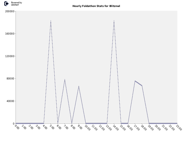 Hourly Foldathon Stats for Blitznwl